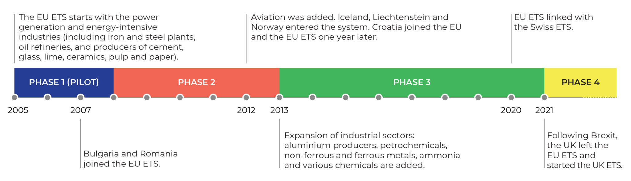 What Is EU ETS Emissions Trading Extra   Figure4 V01 2048x588 