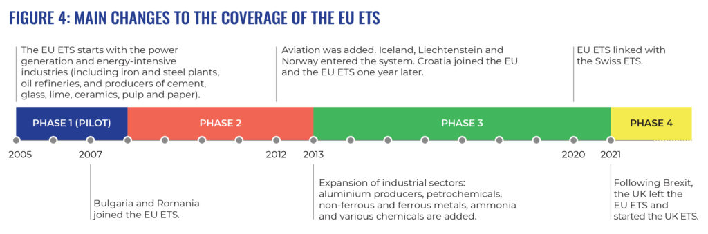 ETX graph: Main changes to the coverage of the EU ETS